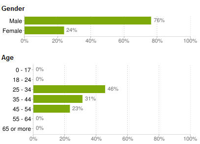 demographische Merkmale demographische Merkmale der Besucher