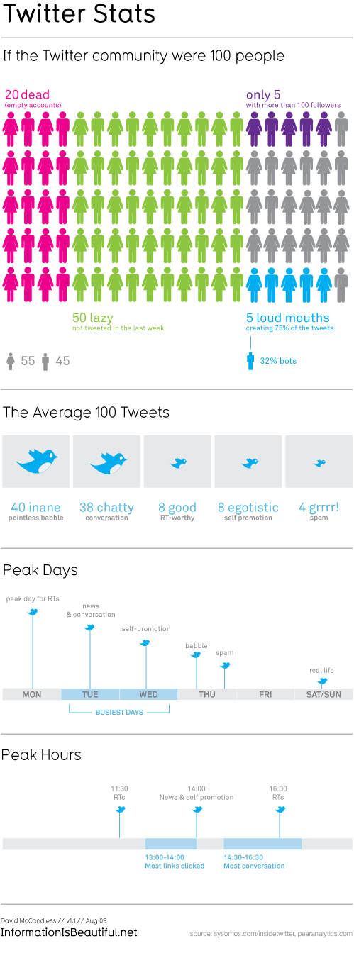 Twitter Statistik: Wenn Twitter aus 100 Personen bestehen würde