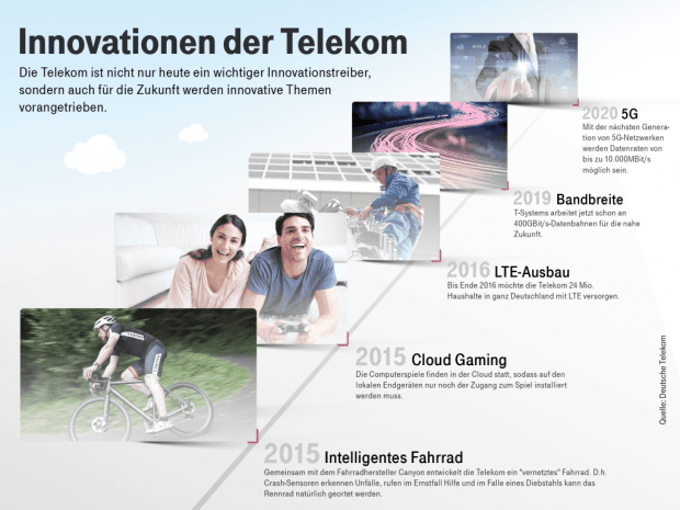 Innovationen Telekom